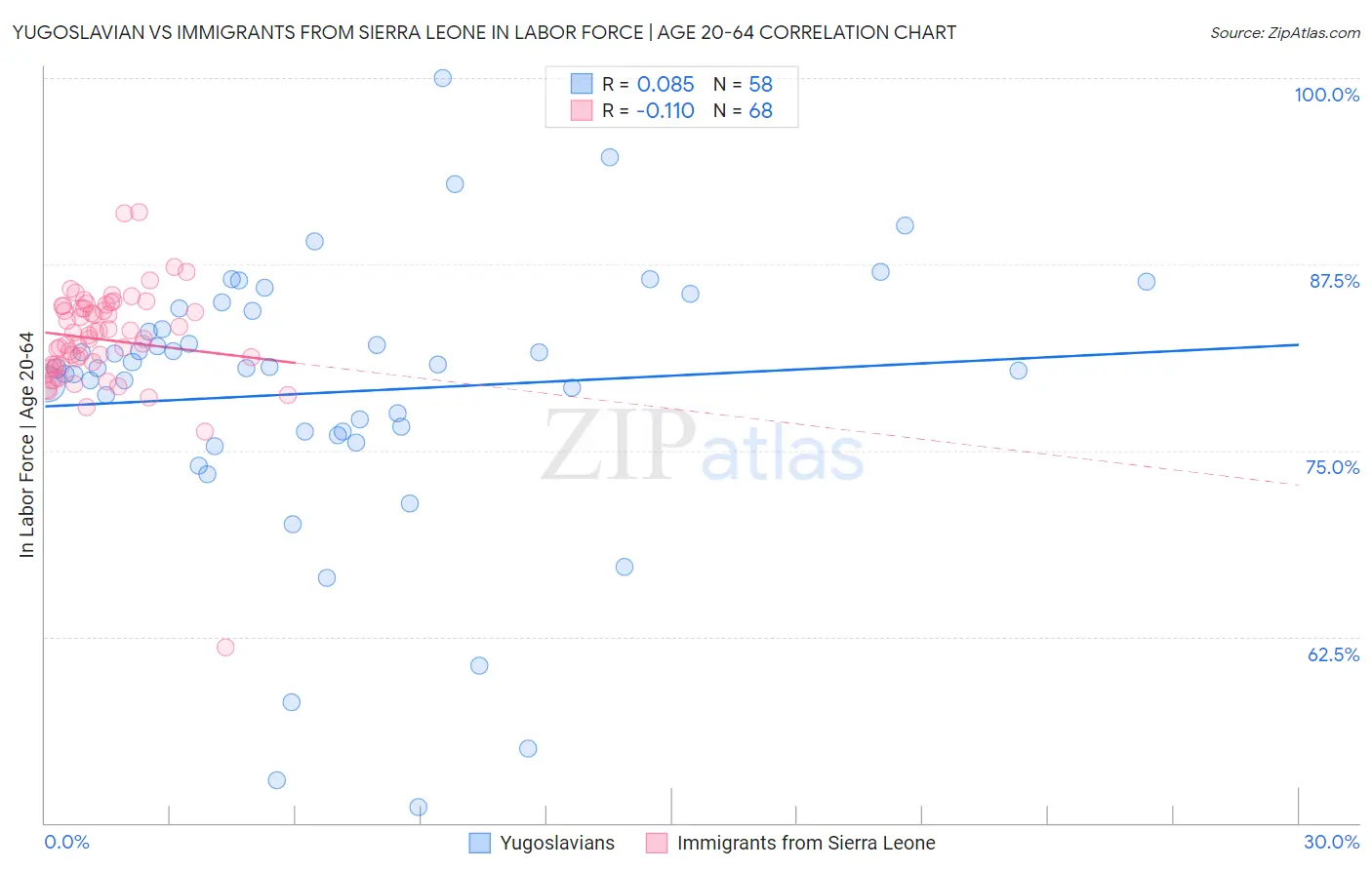 Yugoslavian vs Immigrants from Sierra Leone In Labor Force | Age 20-64