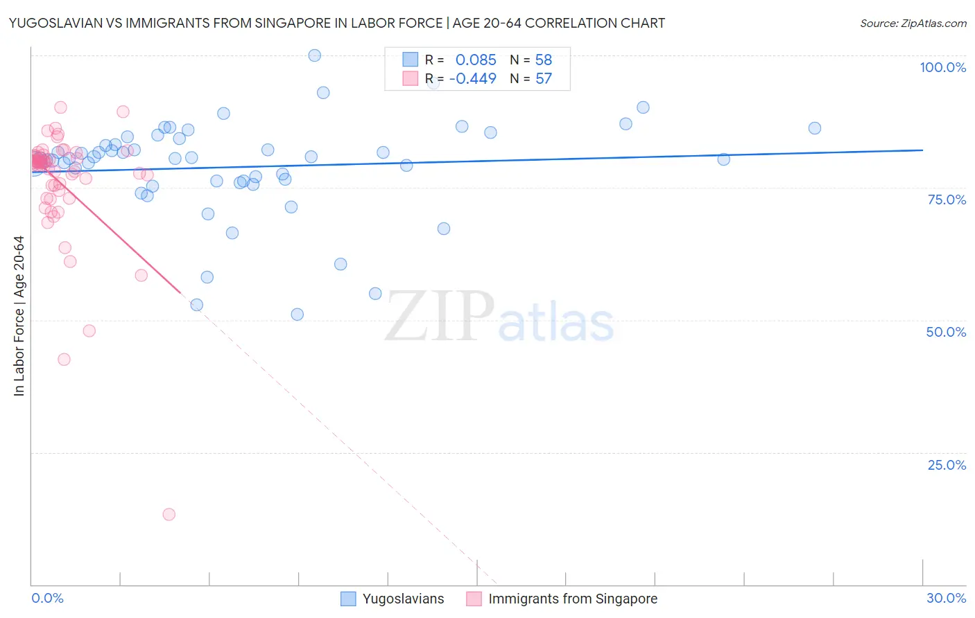 Yugoslavian vs Immigrants from Singapore In Labor Force | Age 20-64