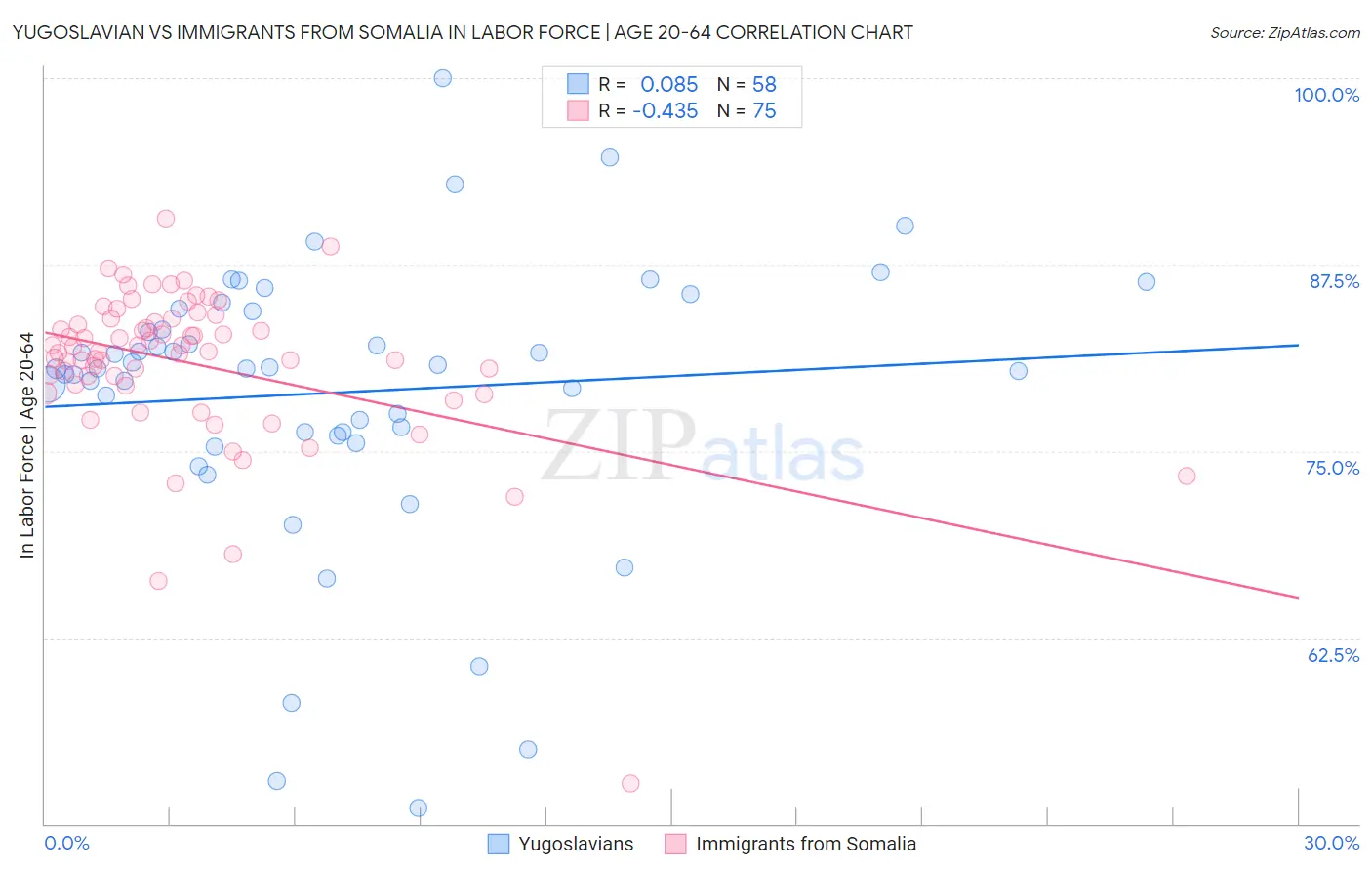 Yugoslavian vs Immigrants from Somalia In Labor Force | Age 20-64