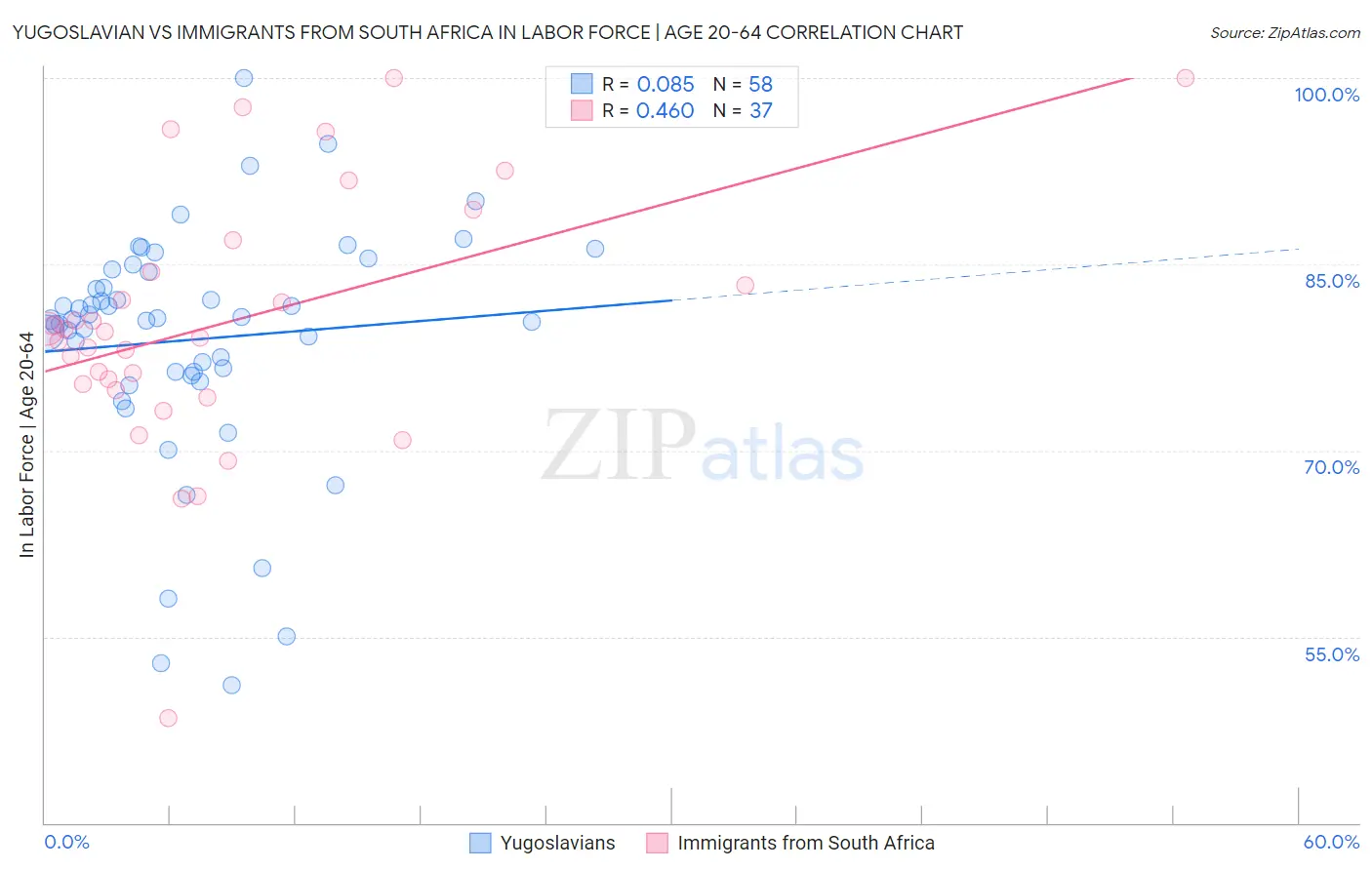 Yugoslavian vs Immigrants from South Africa In Labor Force | Age 20-64