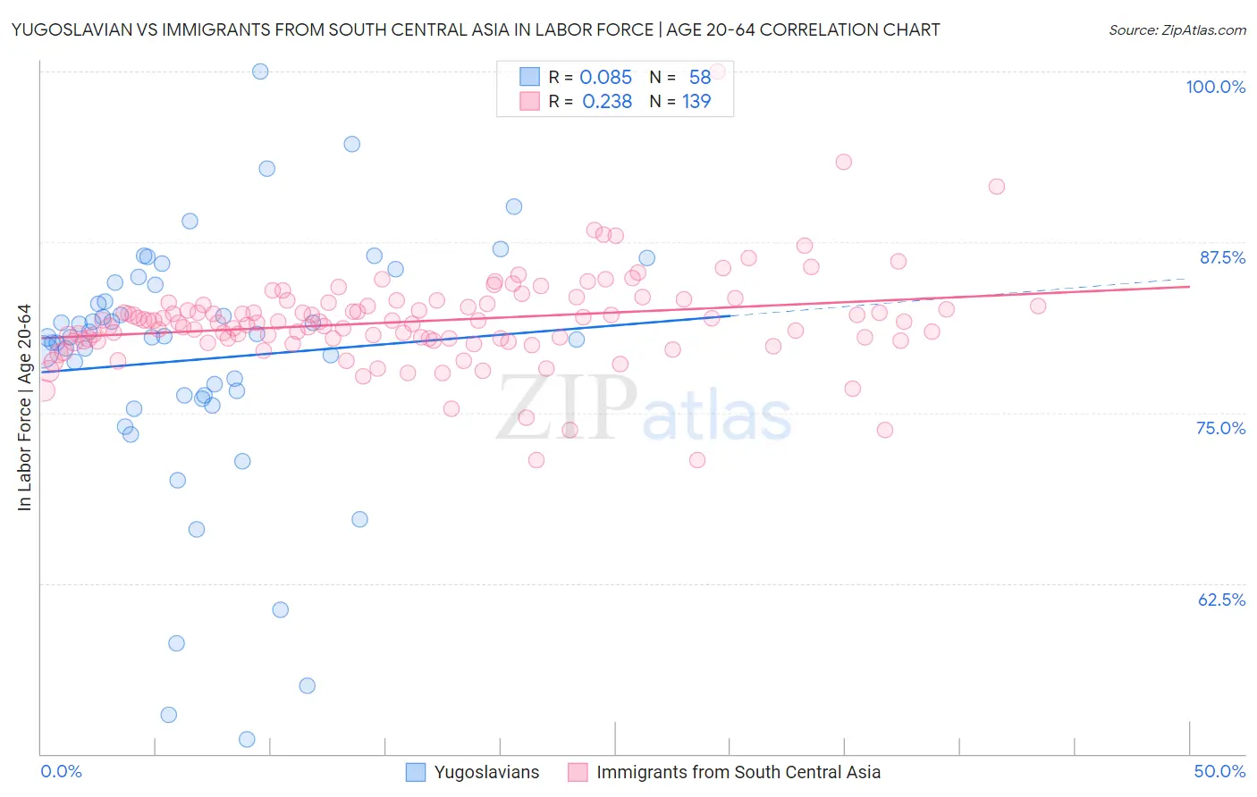 Yugoslavian vs Immigrants from South Central Asia In Labor Force | Age 20-64