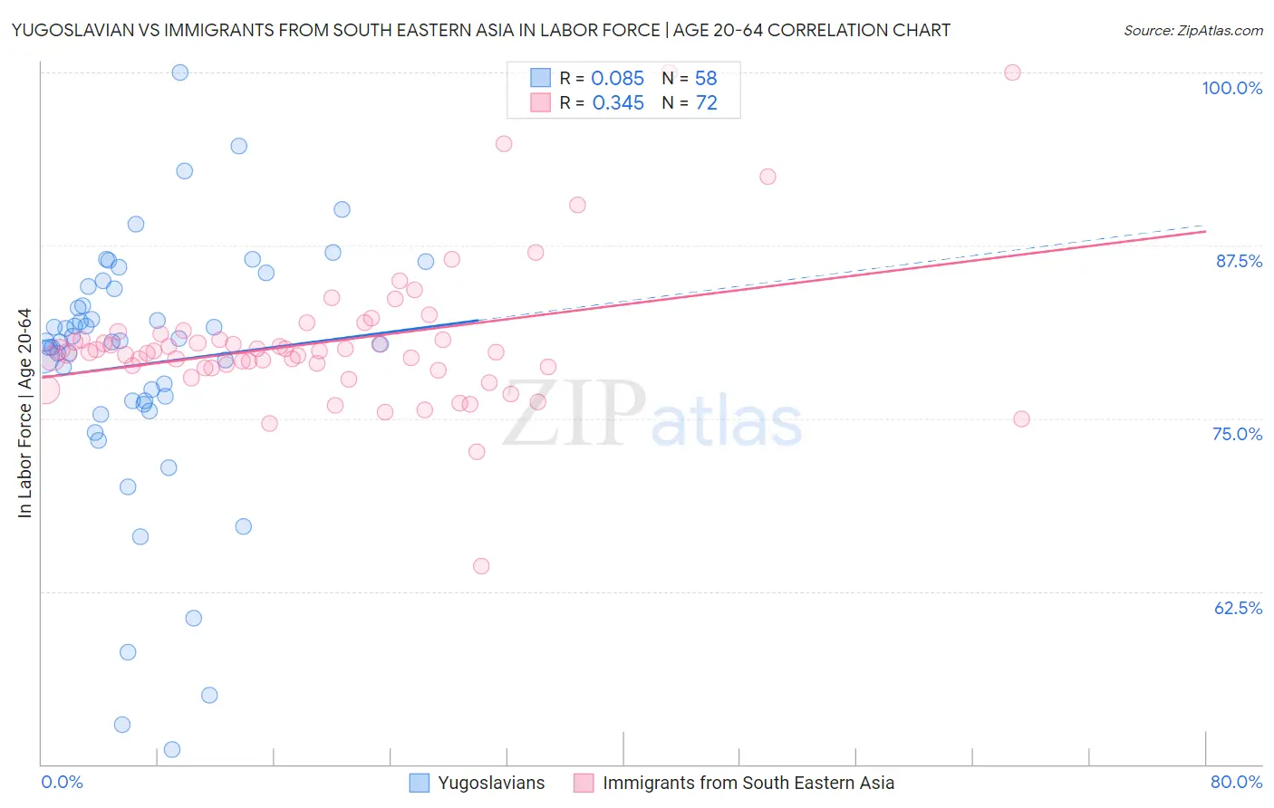 Yugoslavian vs Immigrants from South Eastern Asia In Labor Force | Age 20-64