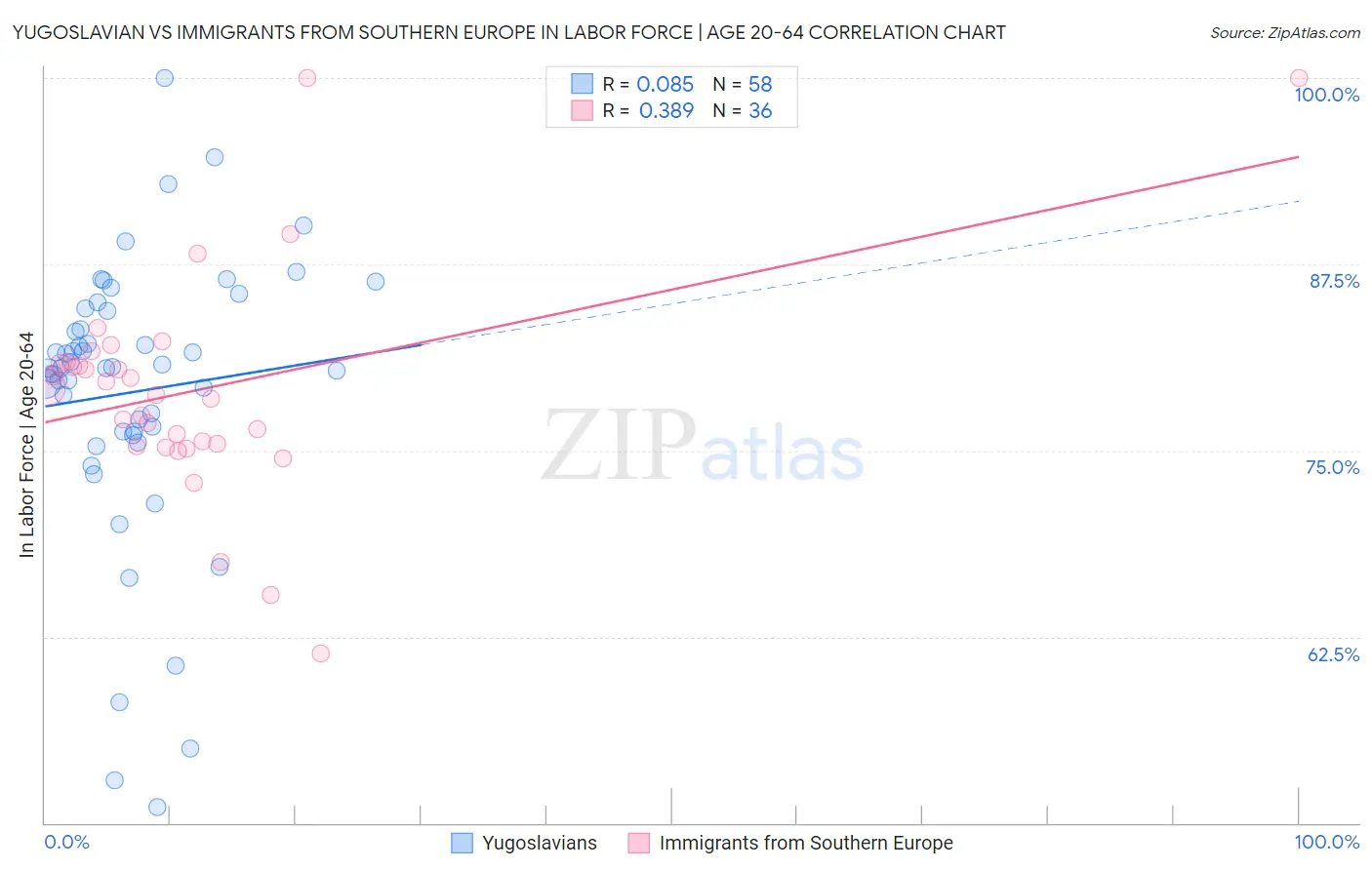 Yugoslavian vs Immigrants from Southern Europe In Labor Force | Age 20-64