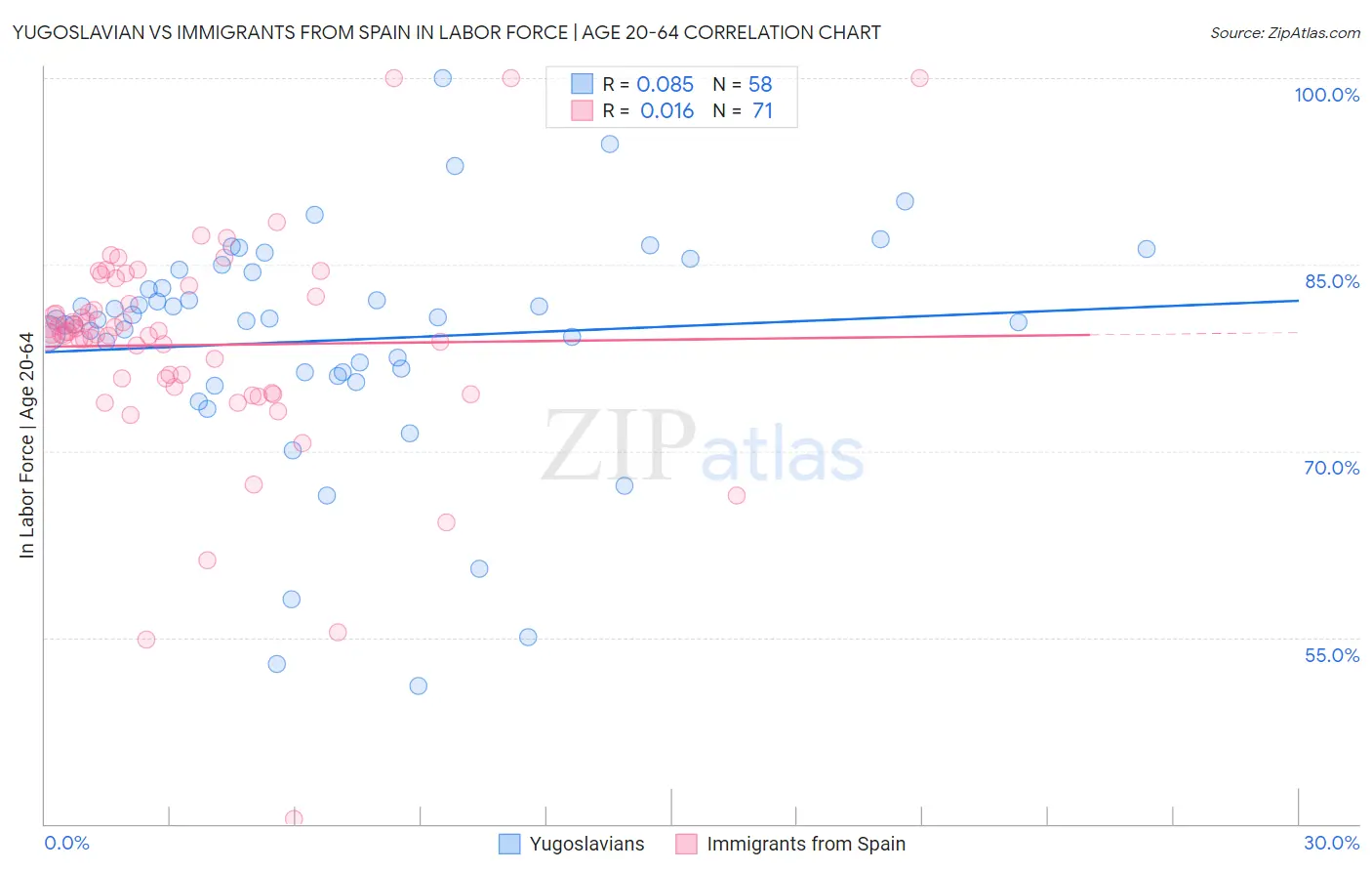 Yugoslavian vs Immigrants from Spain In Labor Force | Age 20-64