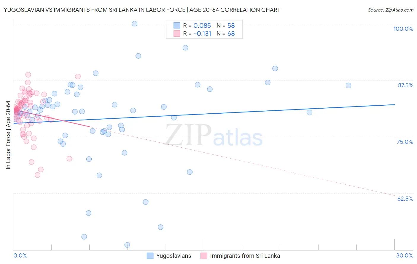 Yugoslavian vs Immigrants from Sri Lanka In Labor Force | Age 20-64