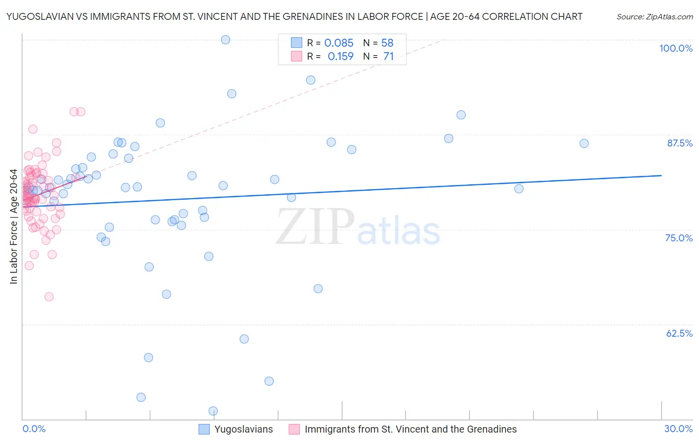 Yugoslavian vs Immigrants from St. Vincent and the Grenadines In Labor Force | Age 20-64