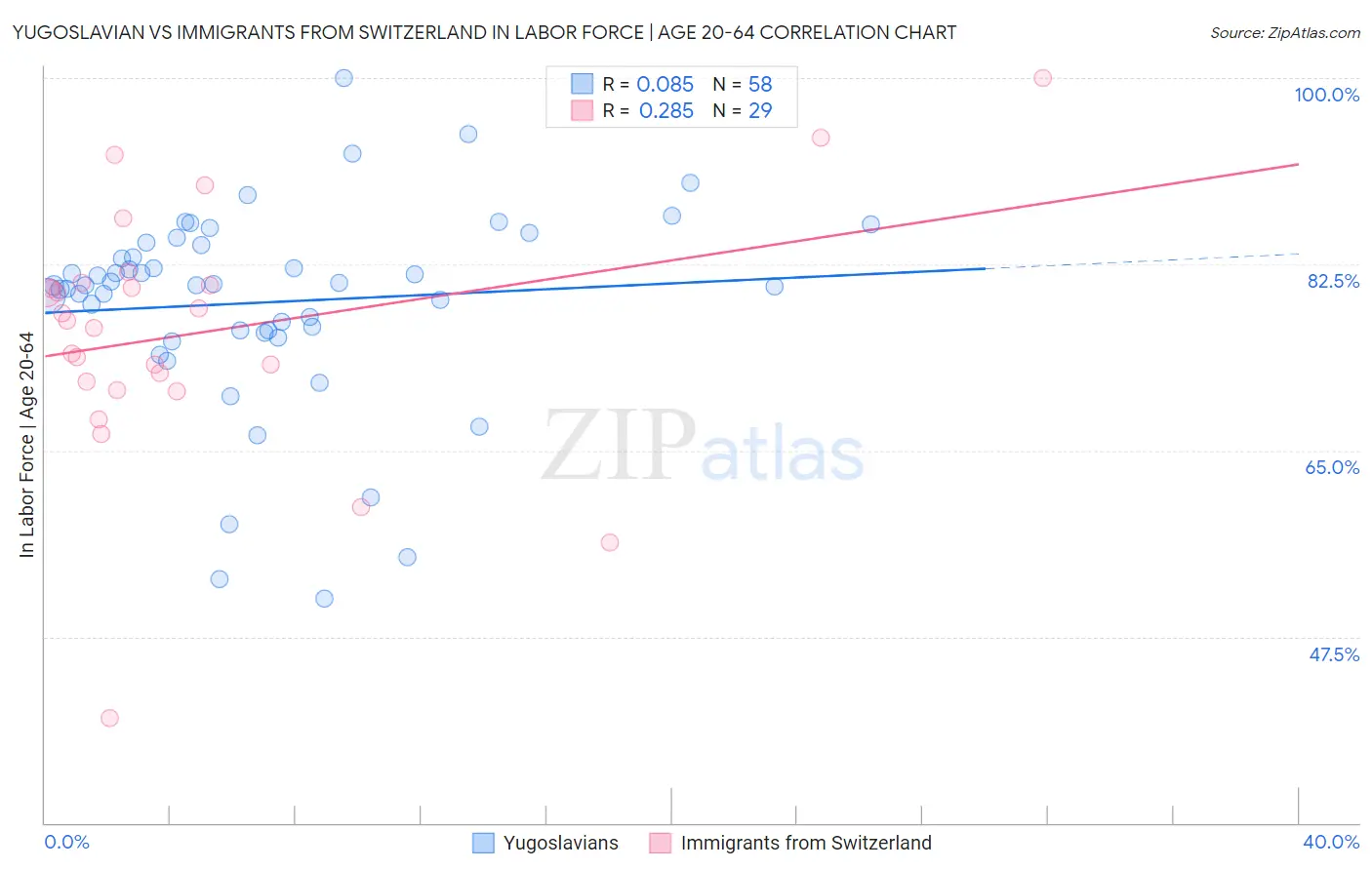 Yugoslavian vs Immigrants from Switzerland In Labor Force | Age 20-64