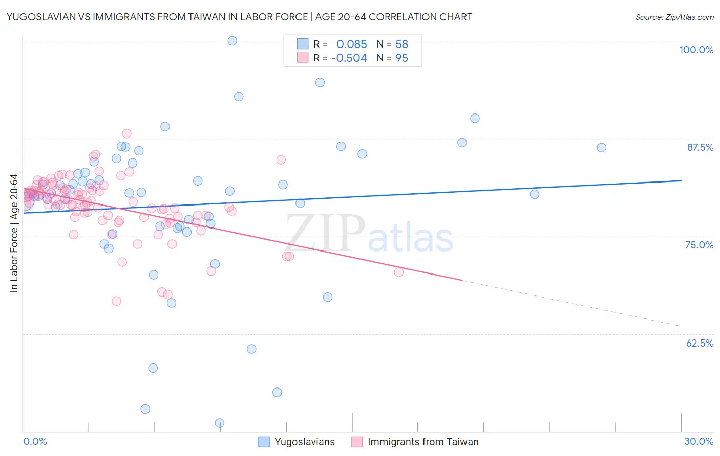 Yugoslavian vs Immigrants from Taiwan In Labor Force | Age 20-64