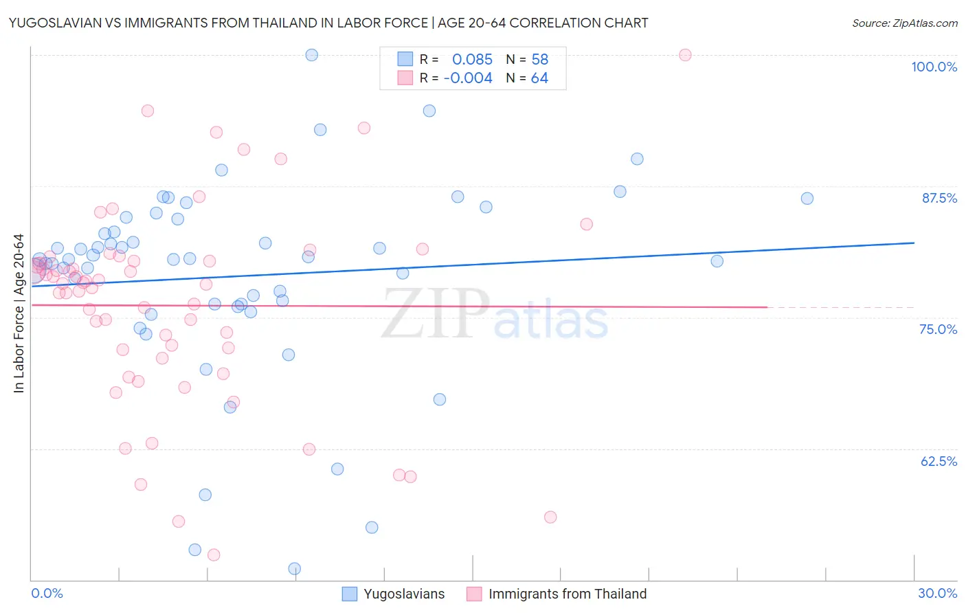 Yugoslavian vs Immigrants from Thailand In Labor Force | Age 20-64
