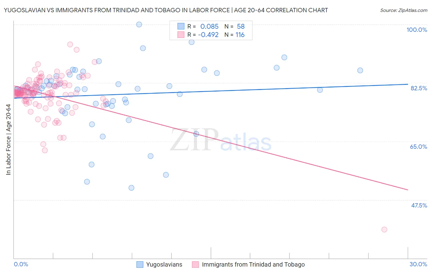 Yugoslavian vs Immigrants from Trinidad and Tobago In Labor Force | Age 20-64