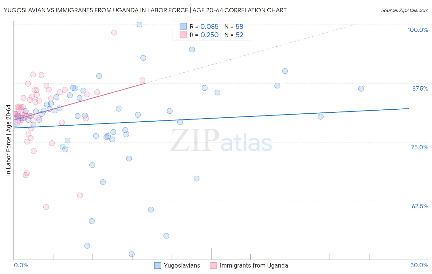 Yugoslavian vs Immigrants from Uganda In Labor Force | Age 20-64
