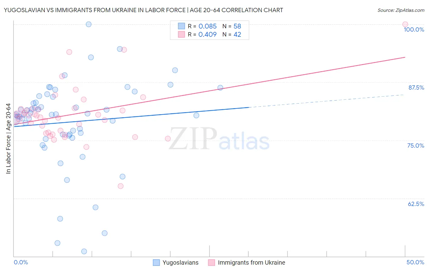 Yugoslavian vs Immigrants from Ukraine In Labor Force | Age 20-64