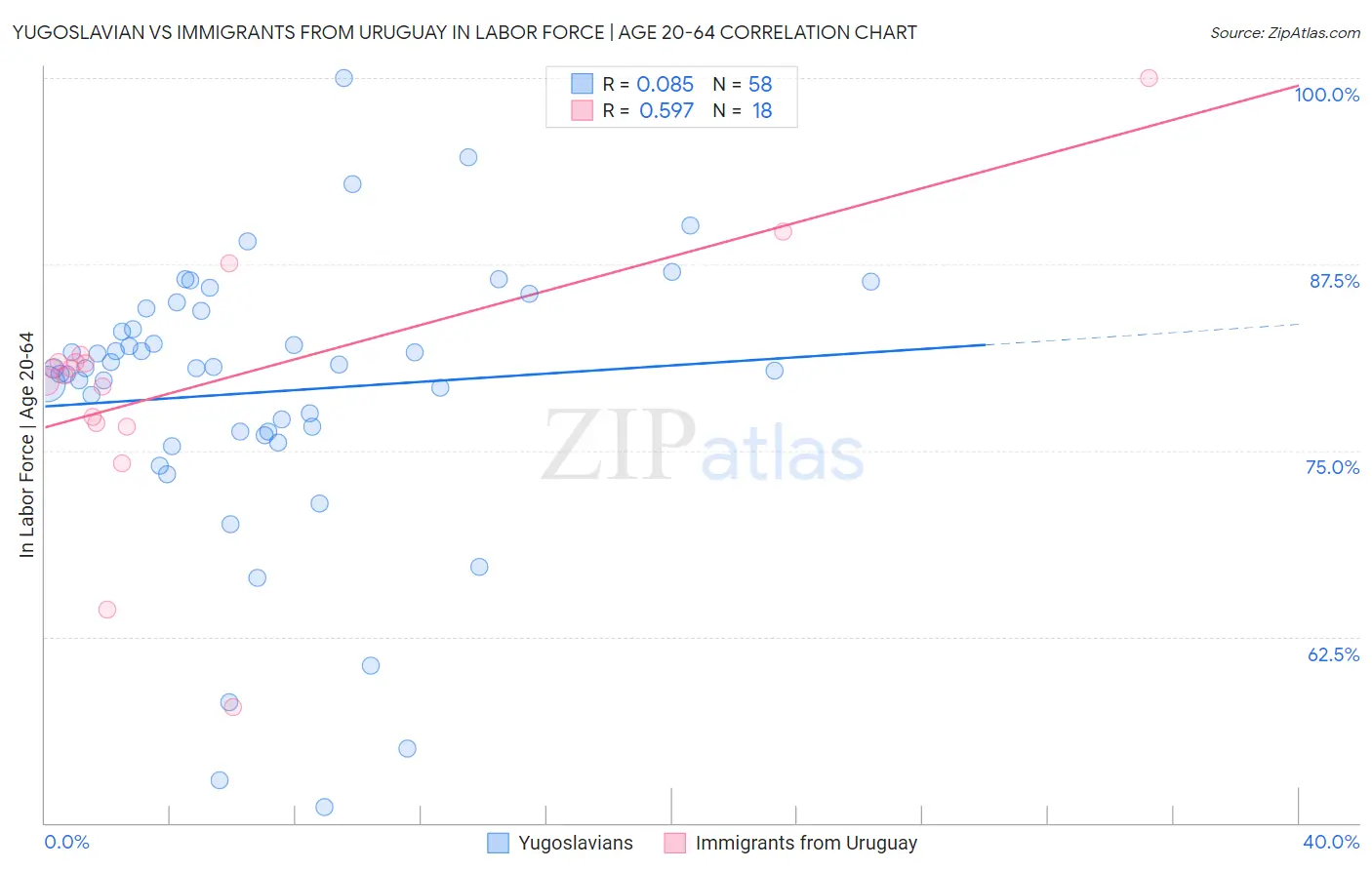 Yugoslavian vs Immigrants from Uruguay In Labor Force | Age 20-64