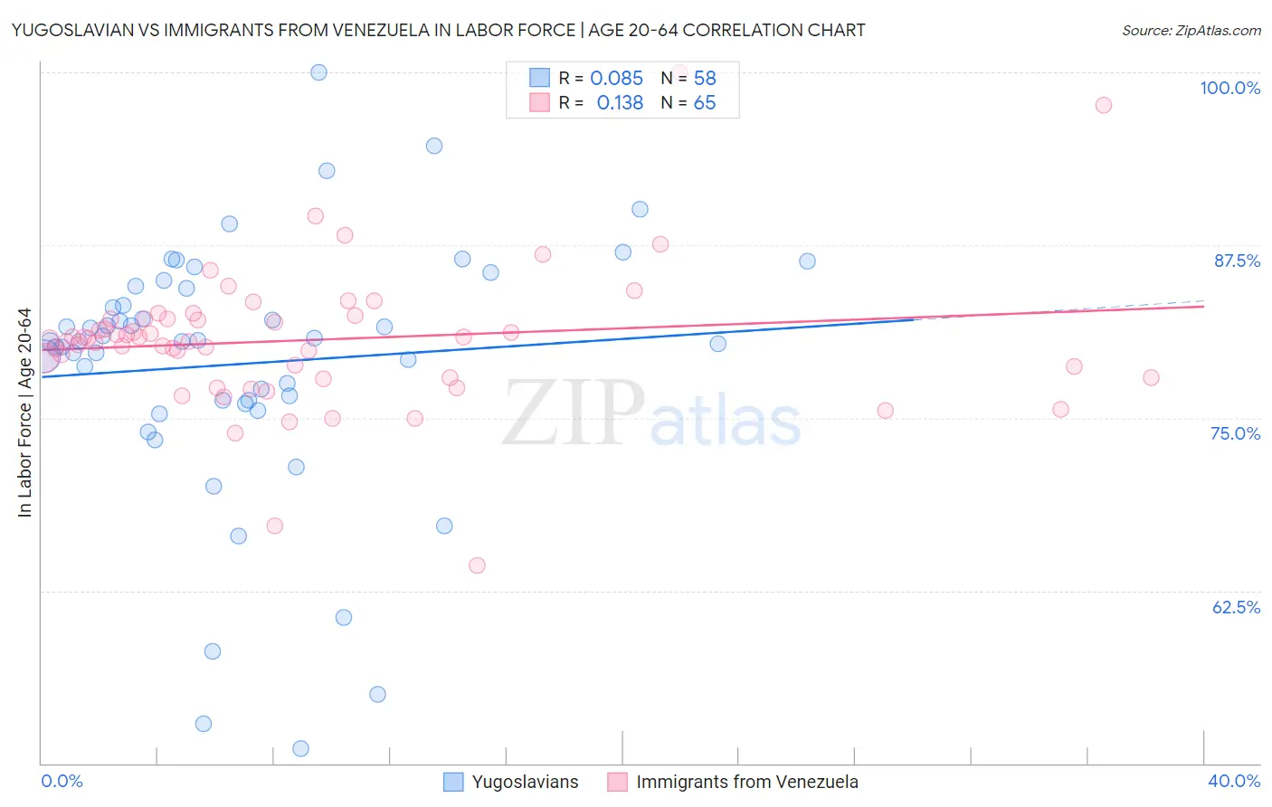 Yugoslavian vs Immigrants from Venezuela In Labor Force | Age 20-64