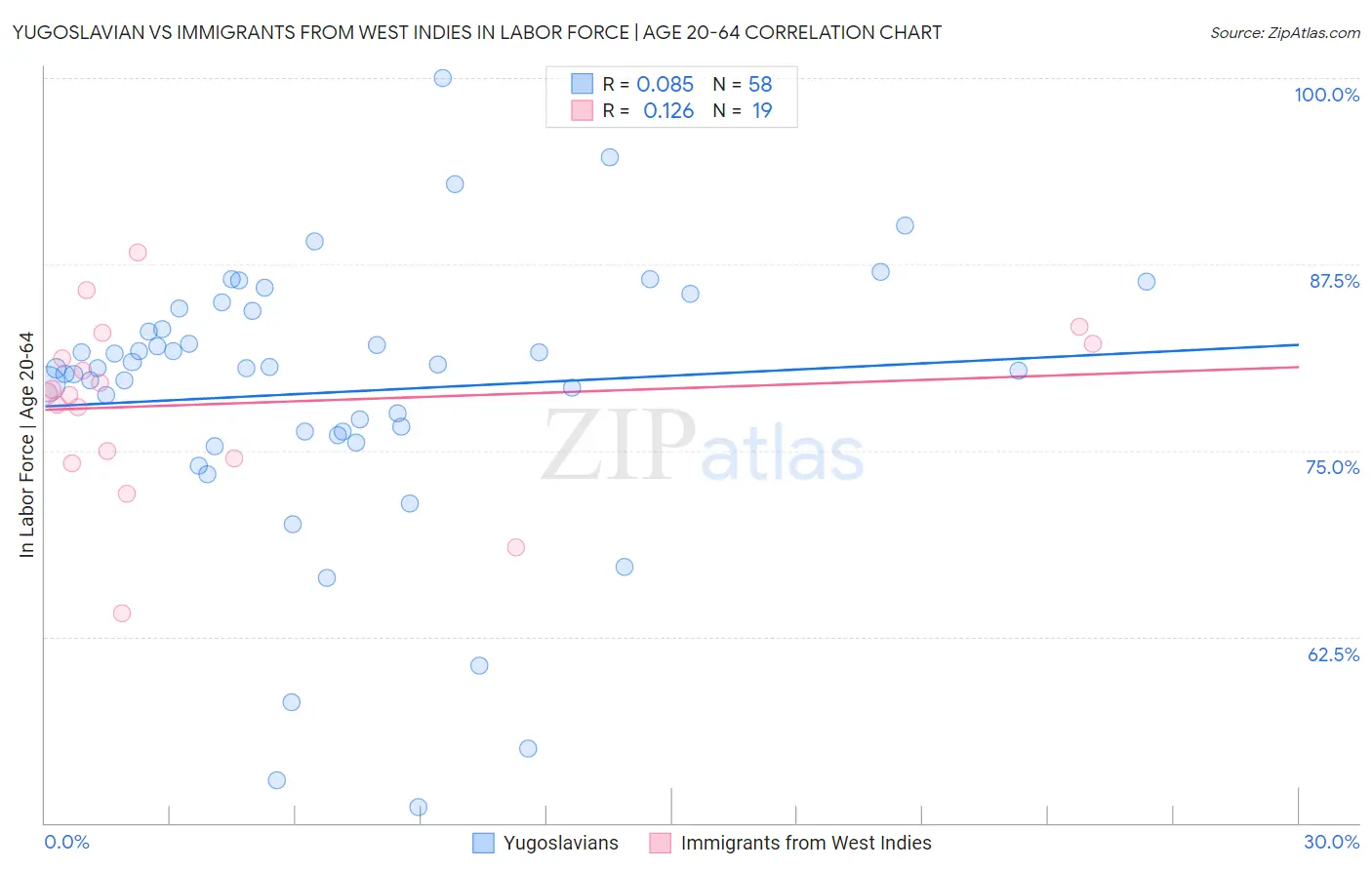 Yugoslavian vs Immigrants from West Indies In Labor Force | Age 20-64