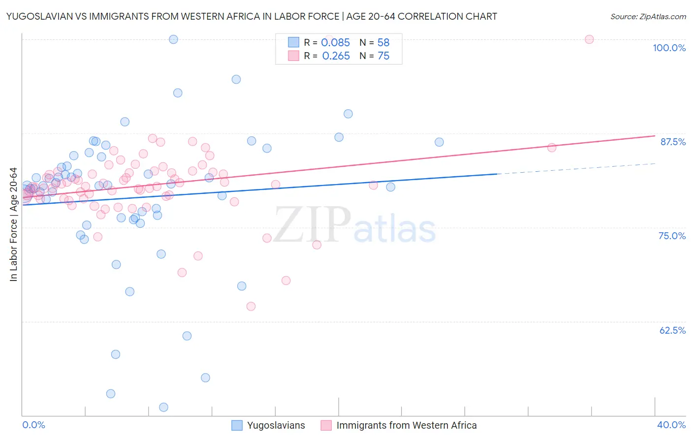 Yugoslavian vs Immigrants from Western Africa In Labor Force | Age 20-64