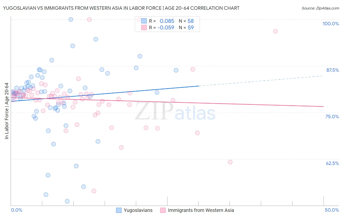 Yugoslavian vs Immigrants from Western Asia In Labor Force | Age 20-64