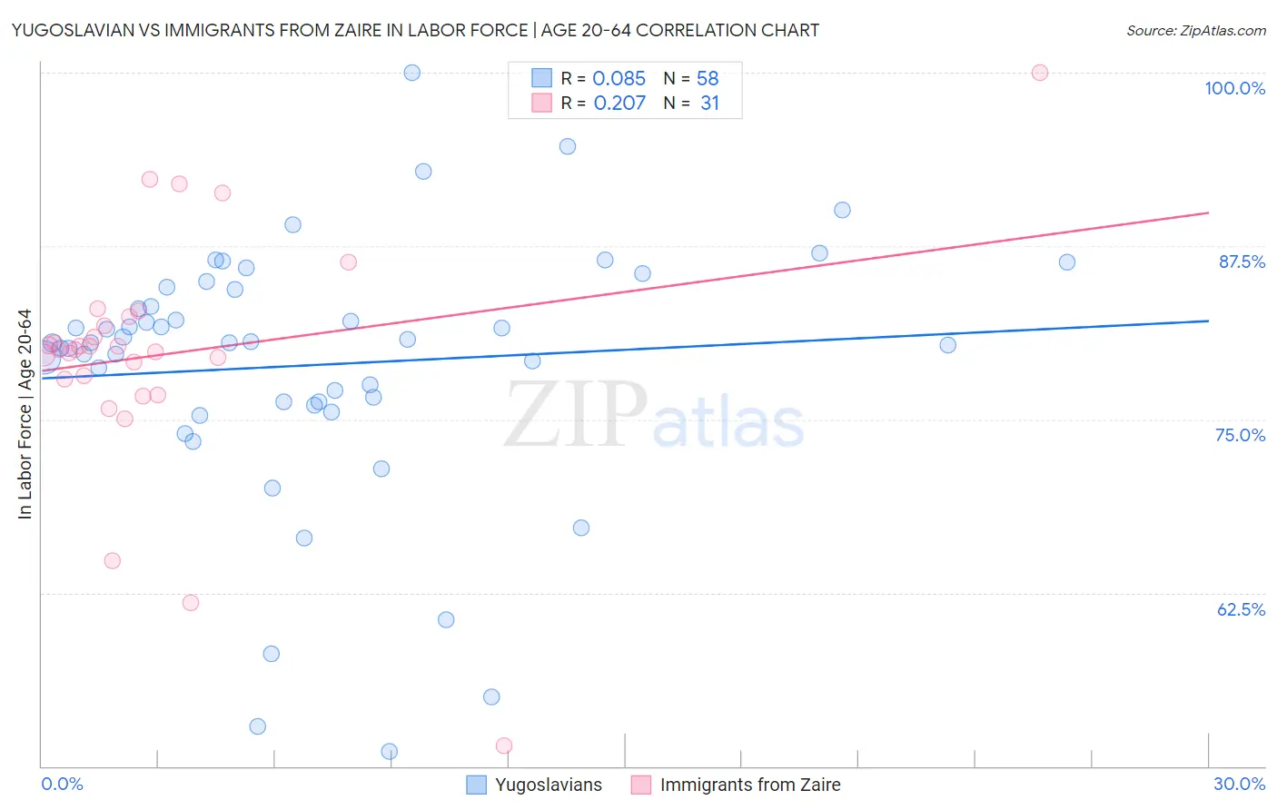 Yugoslavian vs Immigrants from Zaire In Labor Force | Age 20-64