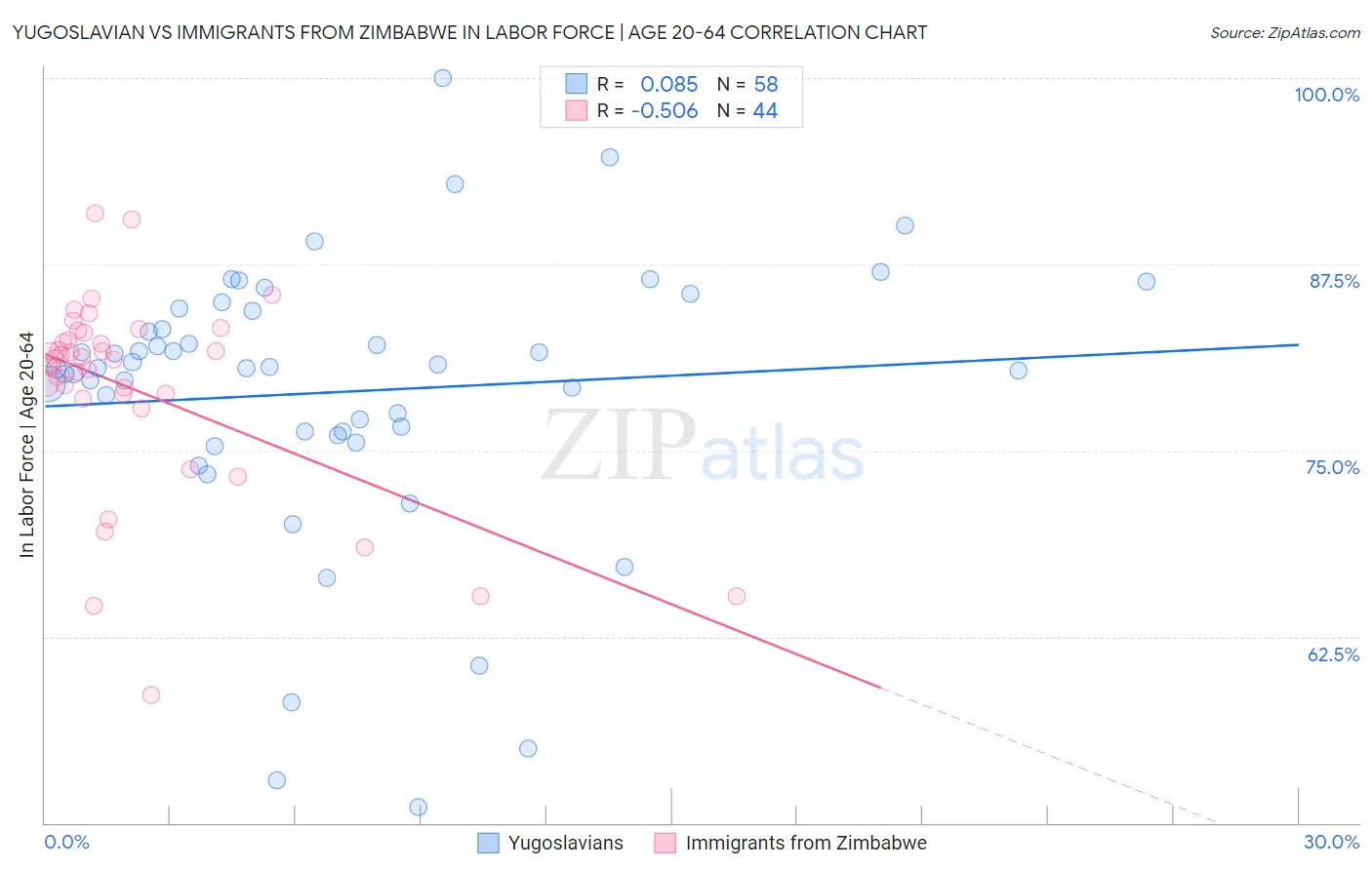Yugoslavian vs Immigrants from Zimbabwe In Labor Force | Age 20-64