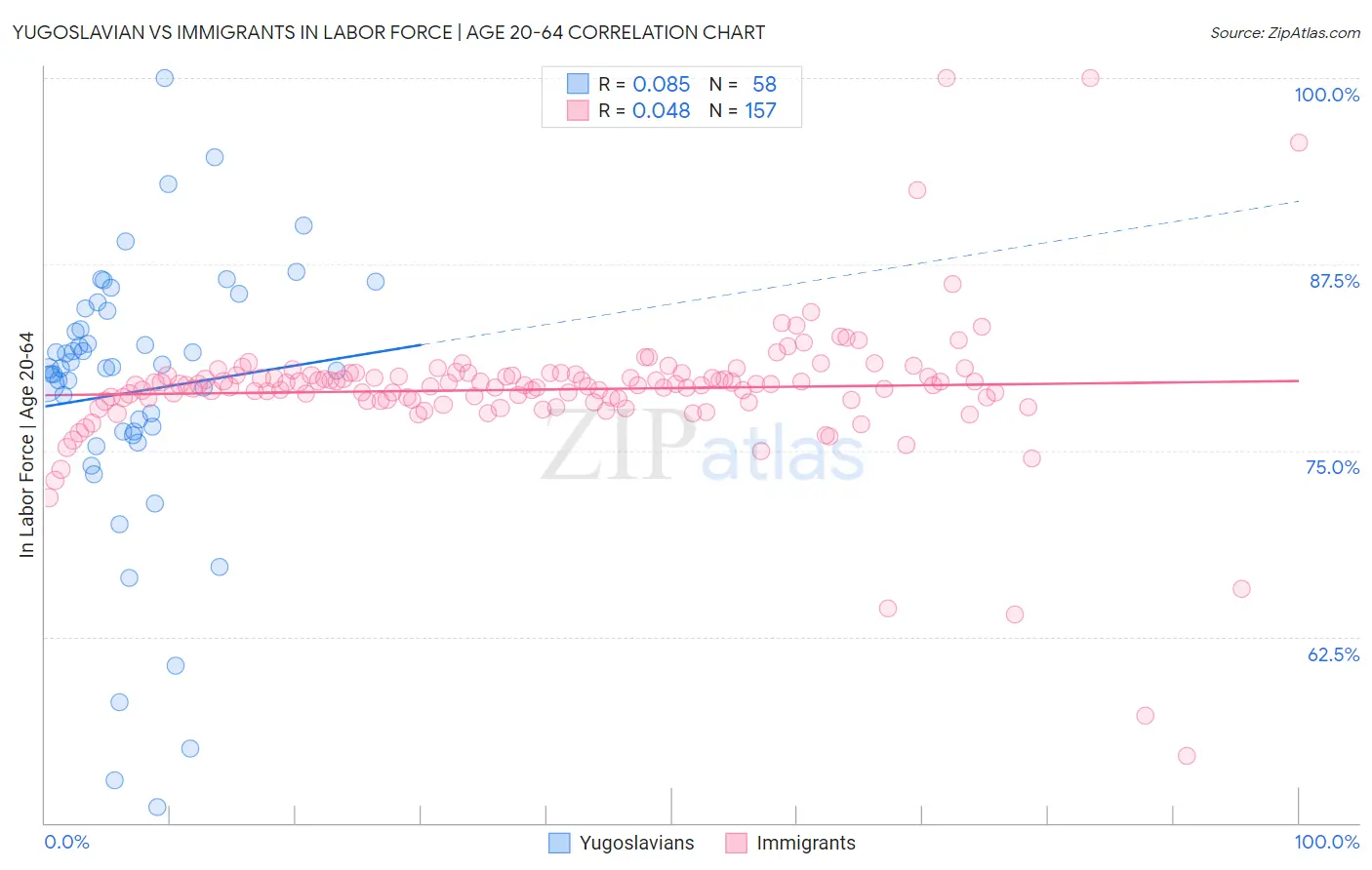 Yugoslavian vs Immigrants In Labor Force | Age 20-64