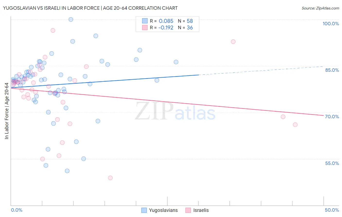Yugoslavian vs Israeli In Labor Force | Age 20-64