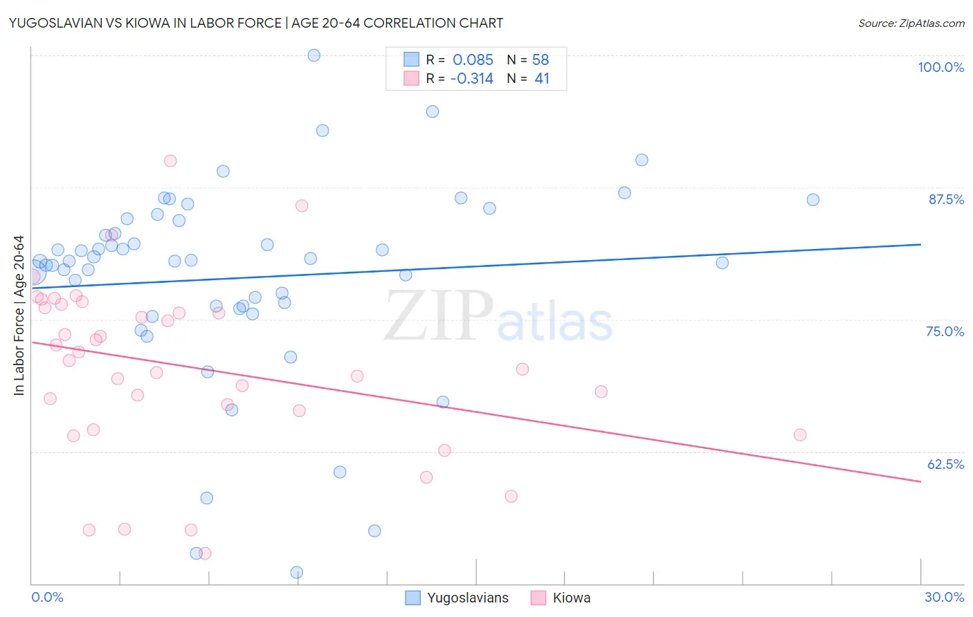 Yugoslavian vs Kiowa In Labor Force | Age 20-64