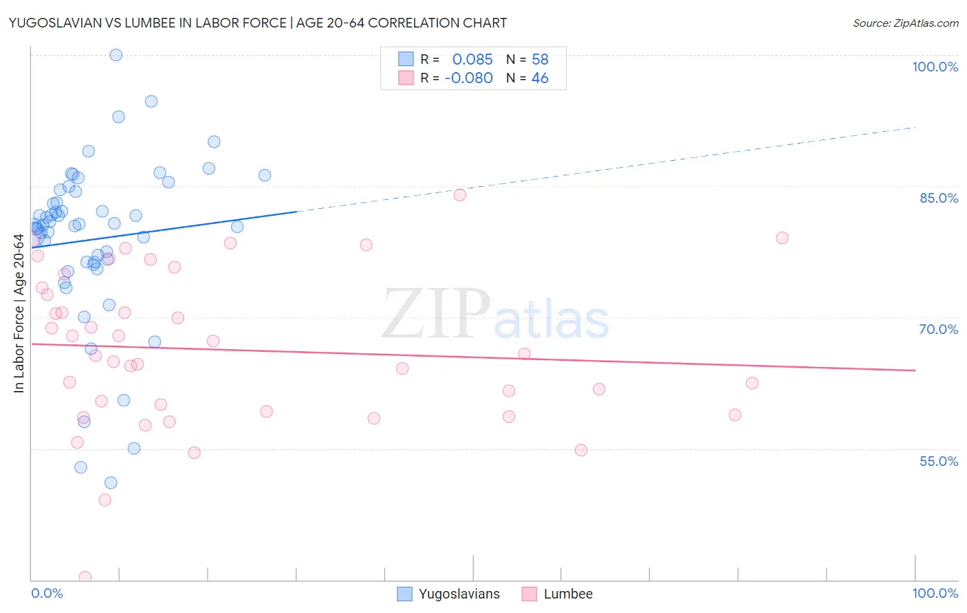 Yugoslavian vs Lumbee In Labor Force | Age 20-64