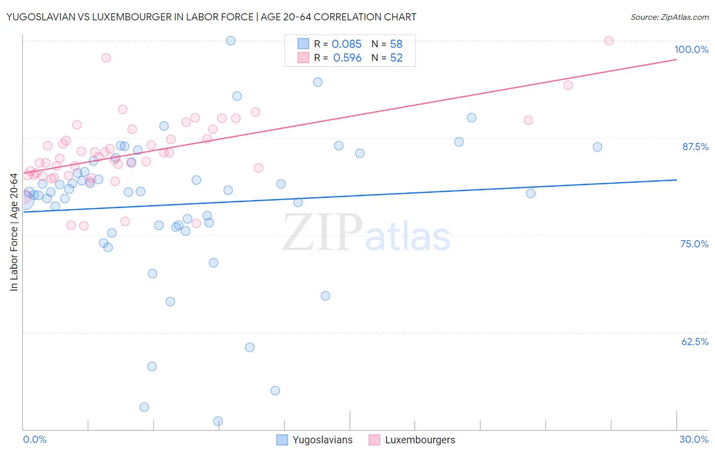 Yugoslavian vs Luxembourger In Labor Force | Age 20-64