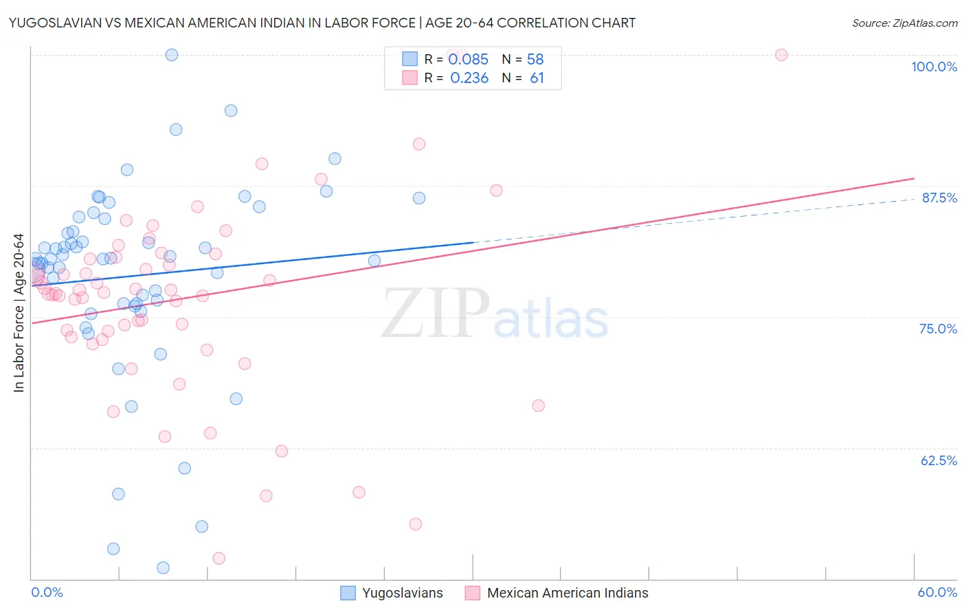 Yugoslavian vs Mexican American Indian In Labor Force | Age 20-64