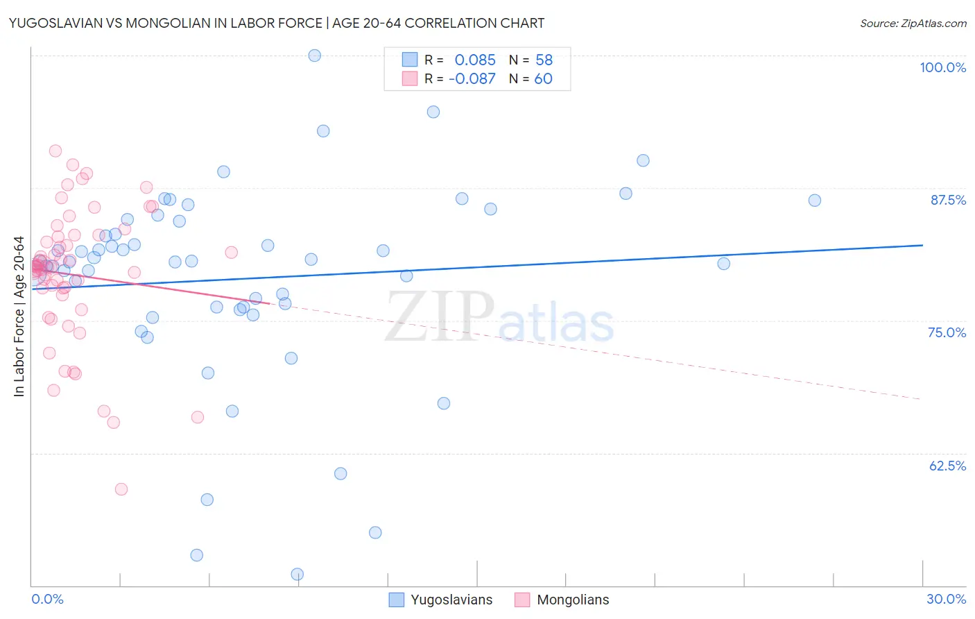 Yugoslavian vs Mongolian In Labor Force | Age 20-64