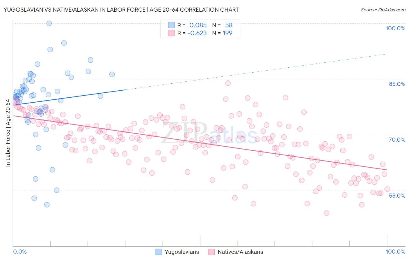 Yugoslavian vs Native/Alaskan In Labor Force | Age 20-64