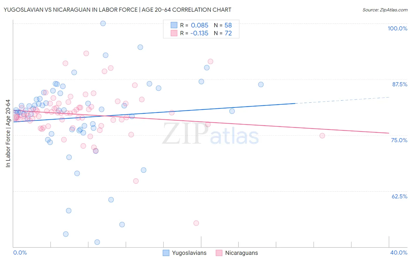 Yugoslavian vs Nicaraguan In Labor Force | Age 20-64
