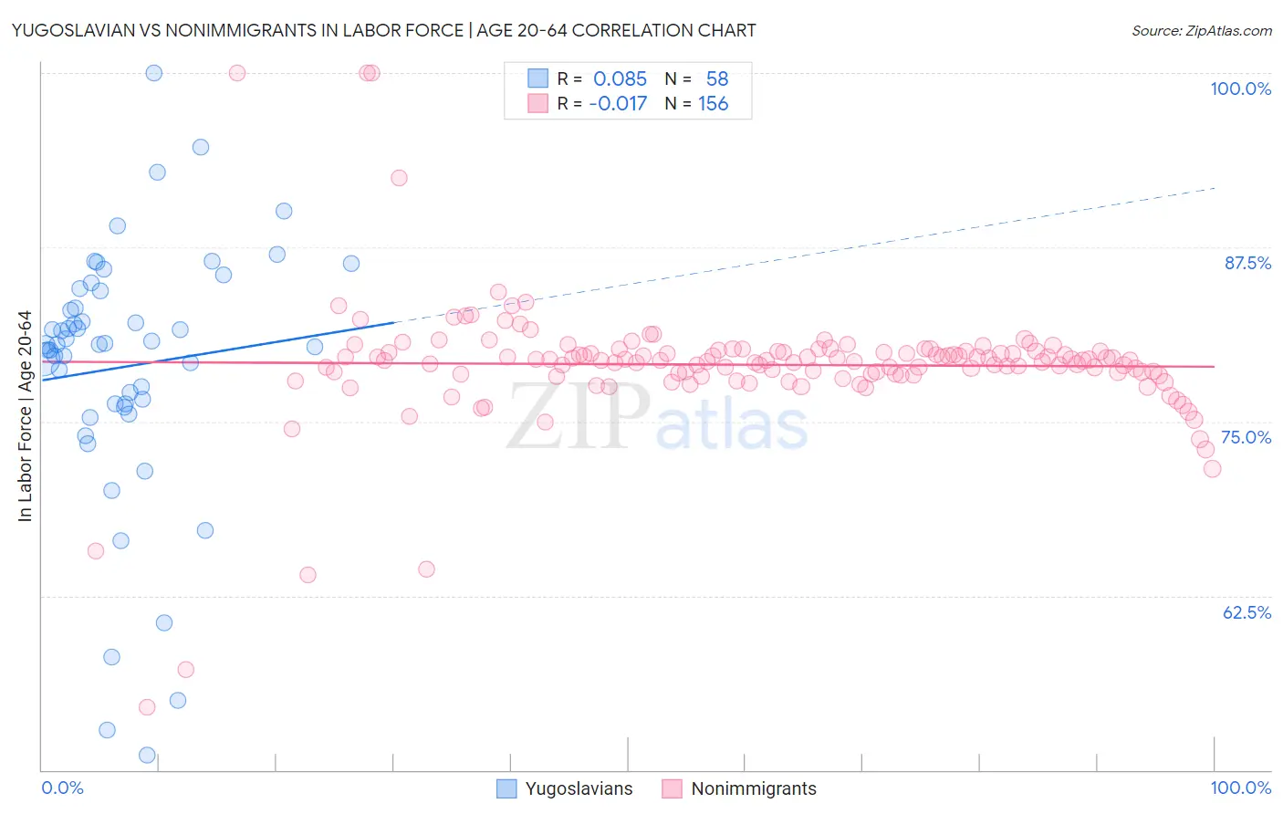 Yugoslavian vs Nonimmigrants In Labor Force | Age 20-64