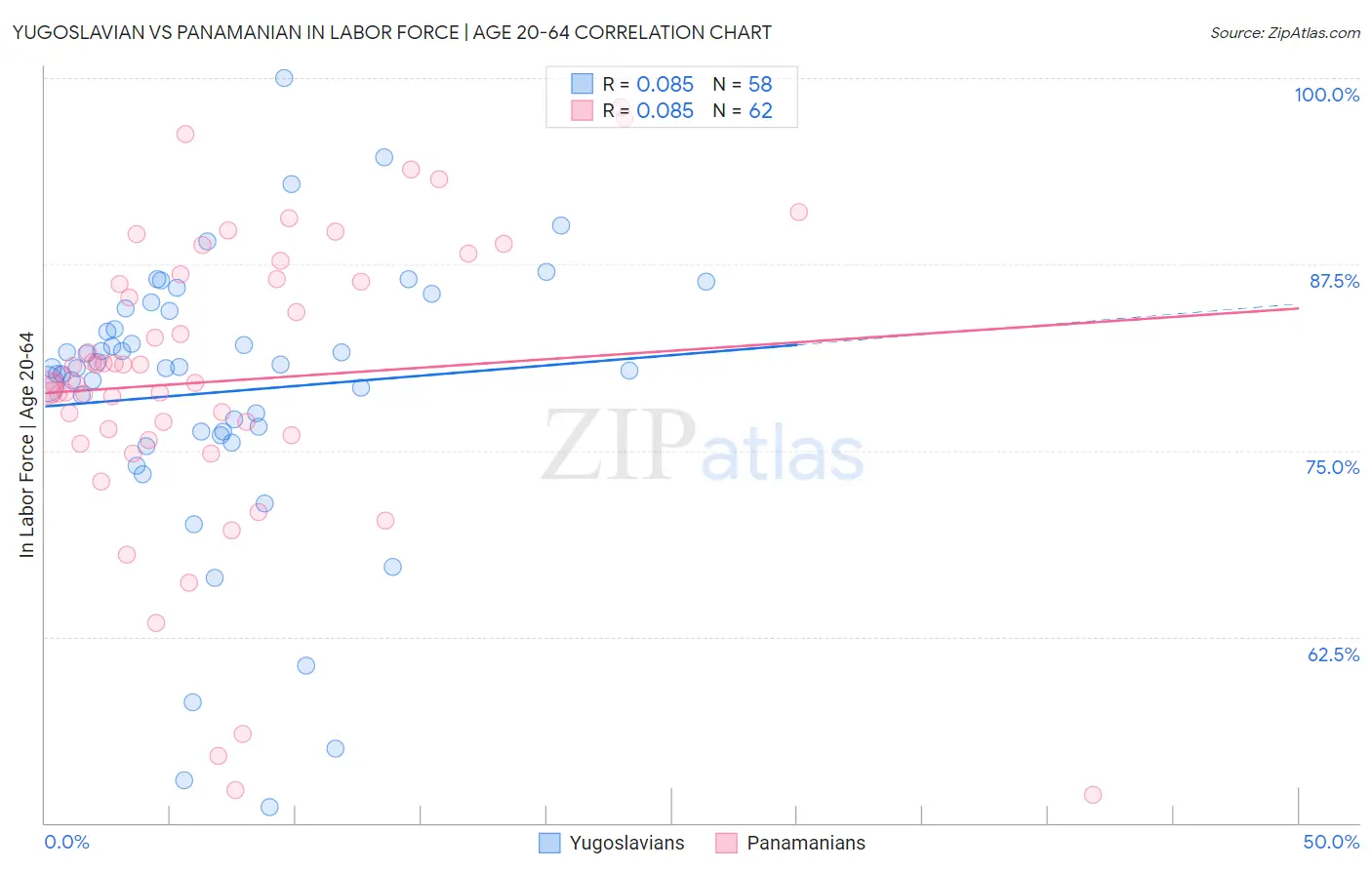 Yugoslavian vs Panamanian In Labor Force | Age 20-64