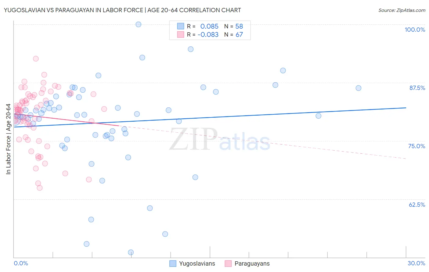 Yugoslavian vs Paraguayan In Labor Force | Age 20-64