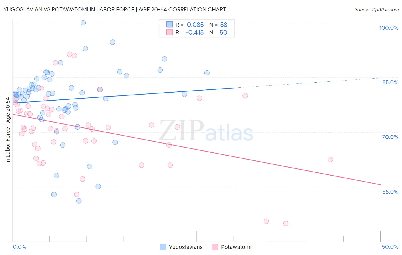 Yugoslavian vs Potawatomi In Labor Force | Age 20-64