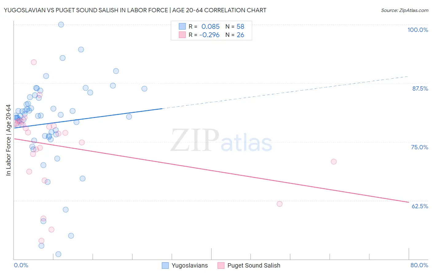 Yugoslavian vs Puget Sound Salish In Labor Force | Age 20-64