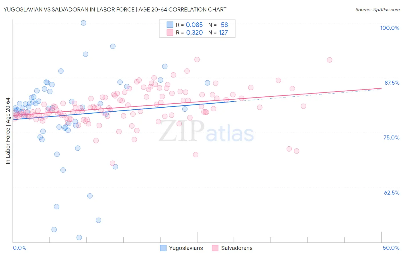 Yugoslavian vs Salvadoran In Labor Force | Age 20-64