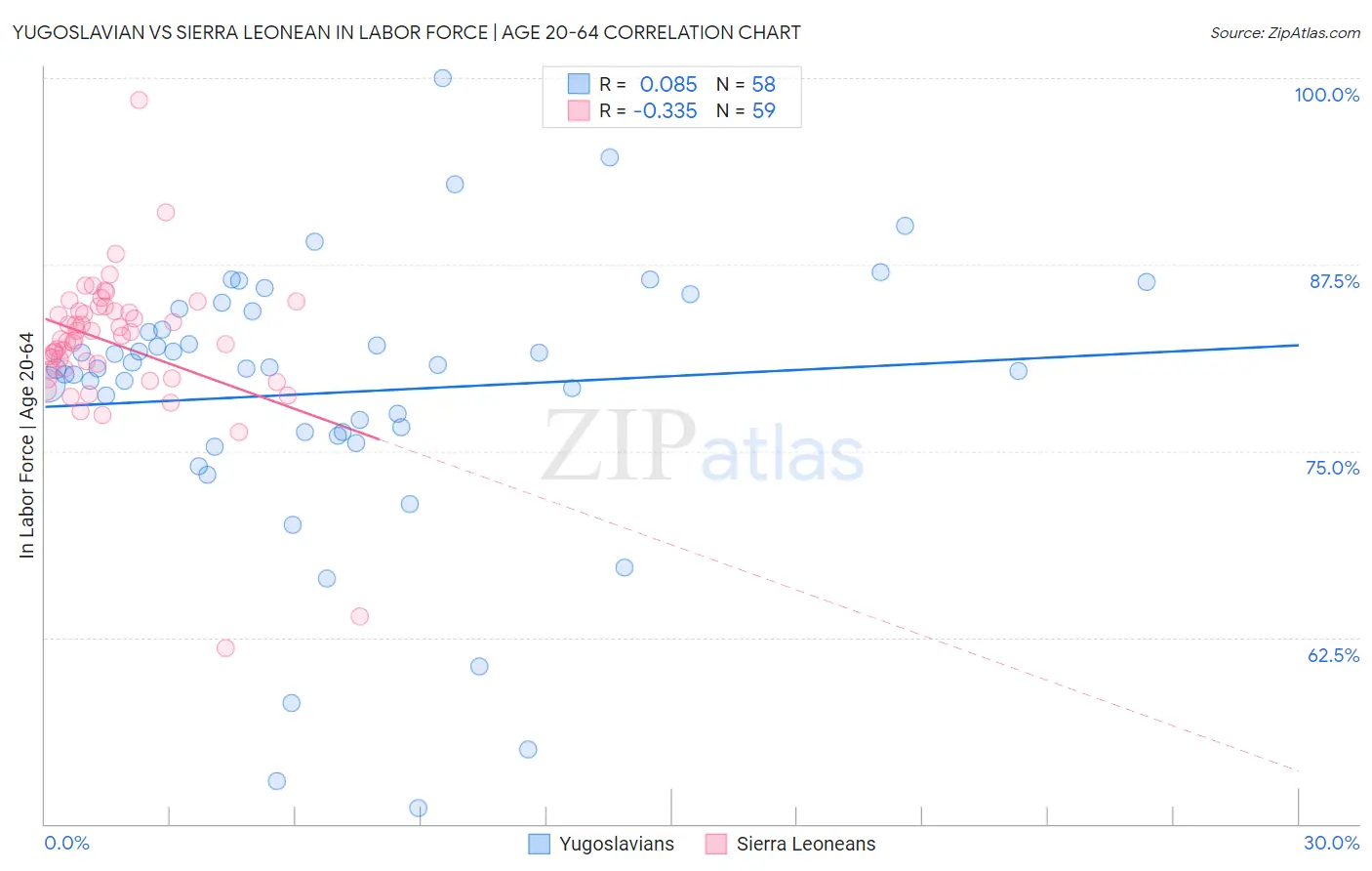 Yugoslavian vs Sierra Leonean In Labor Force | Age 20-64