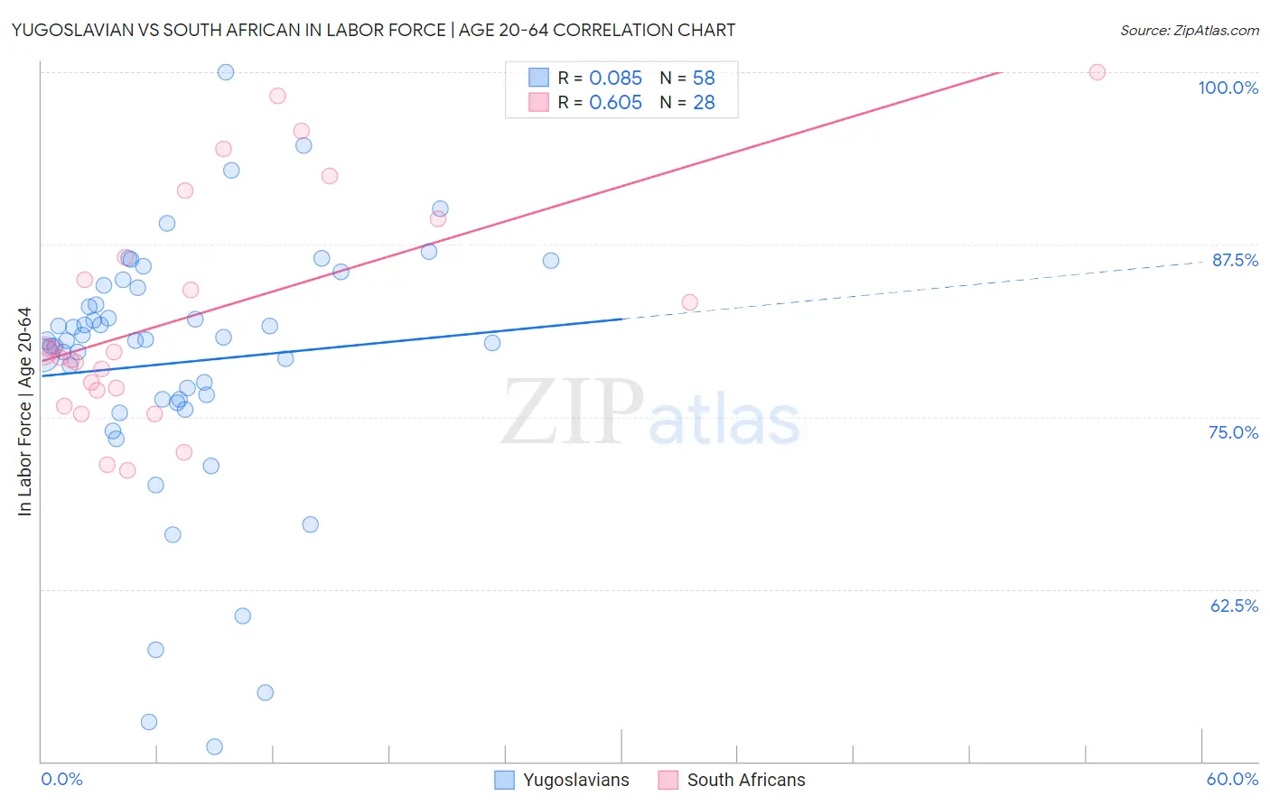 Yugoslavian vs South African In Labor Force | Age 20-64