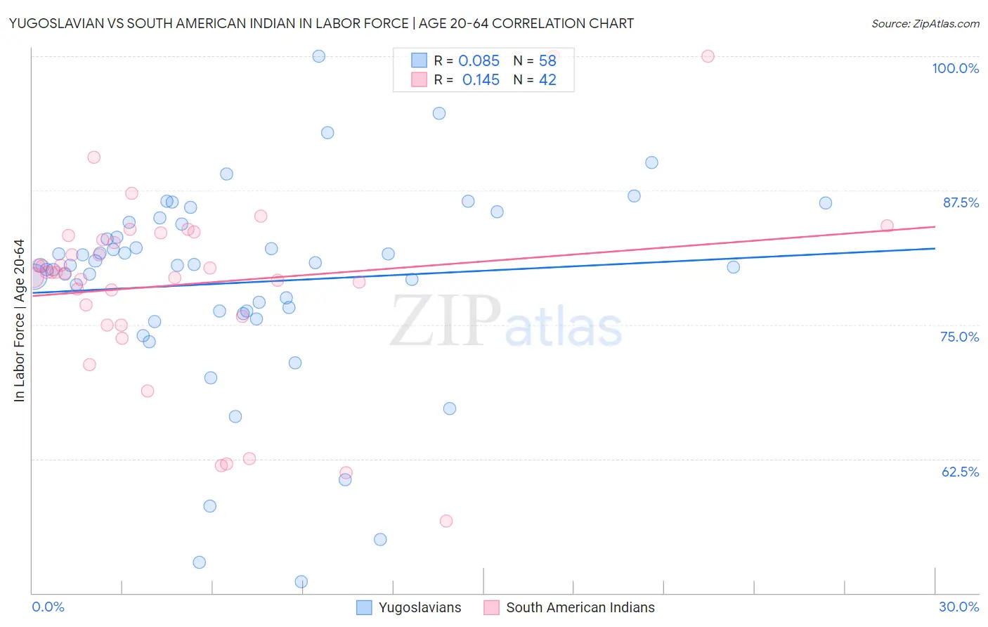 Yugoslavian vs South American Indian In Labor Force | Age 20-64