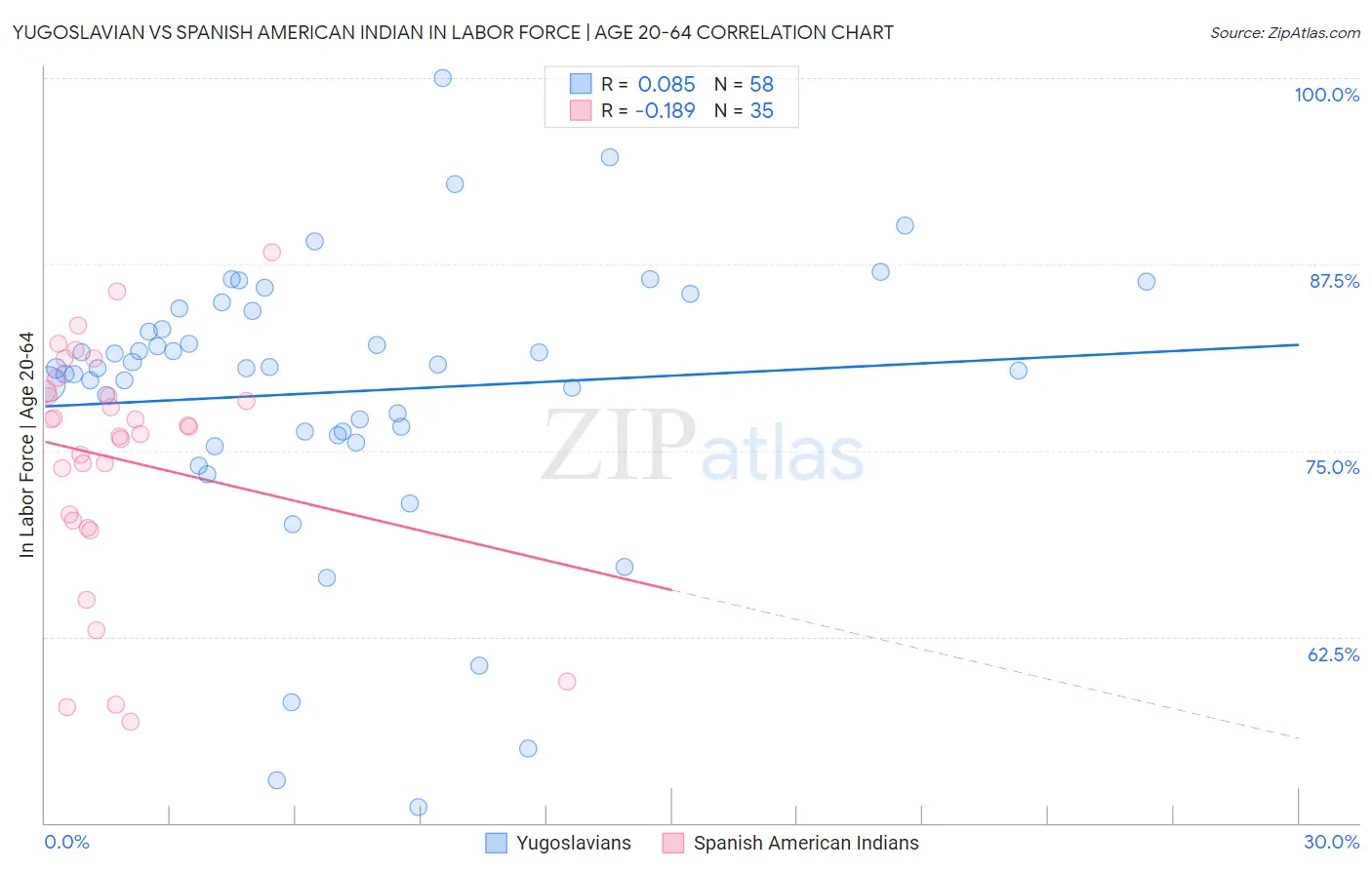 Yugoslavian vs Spanish American Indian In Labor Force | Age 20-64