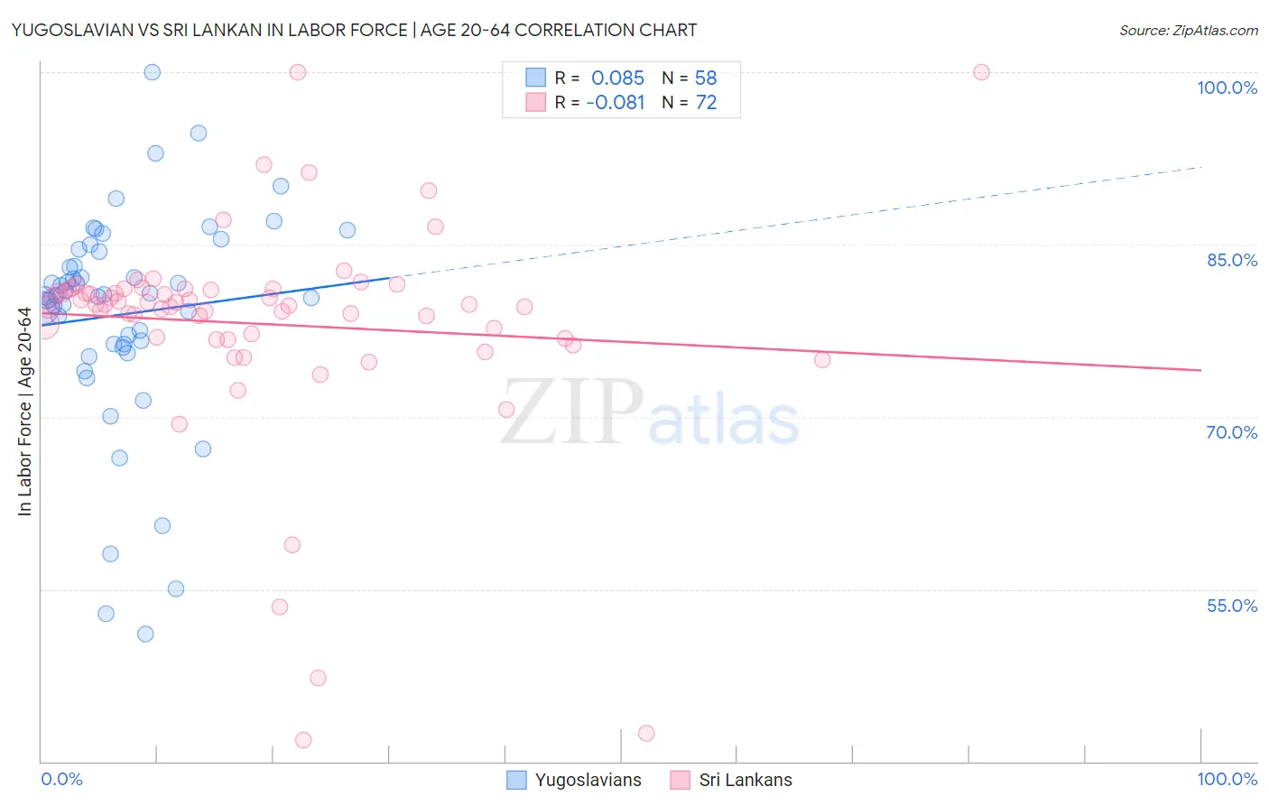 Yugoslavian vs Sri Lankan In Labor Force | Age 20-64