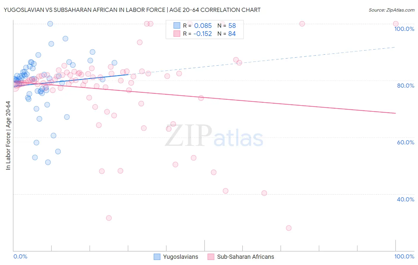 Yugoslavian vs Subsaharan African In Labor Force | Age 20-64