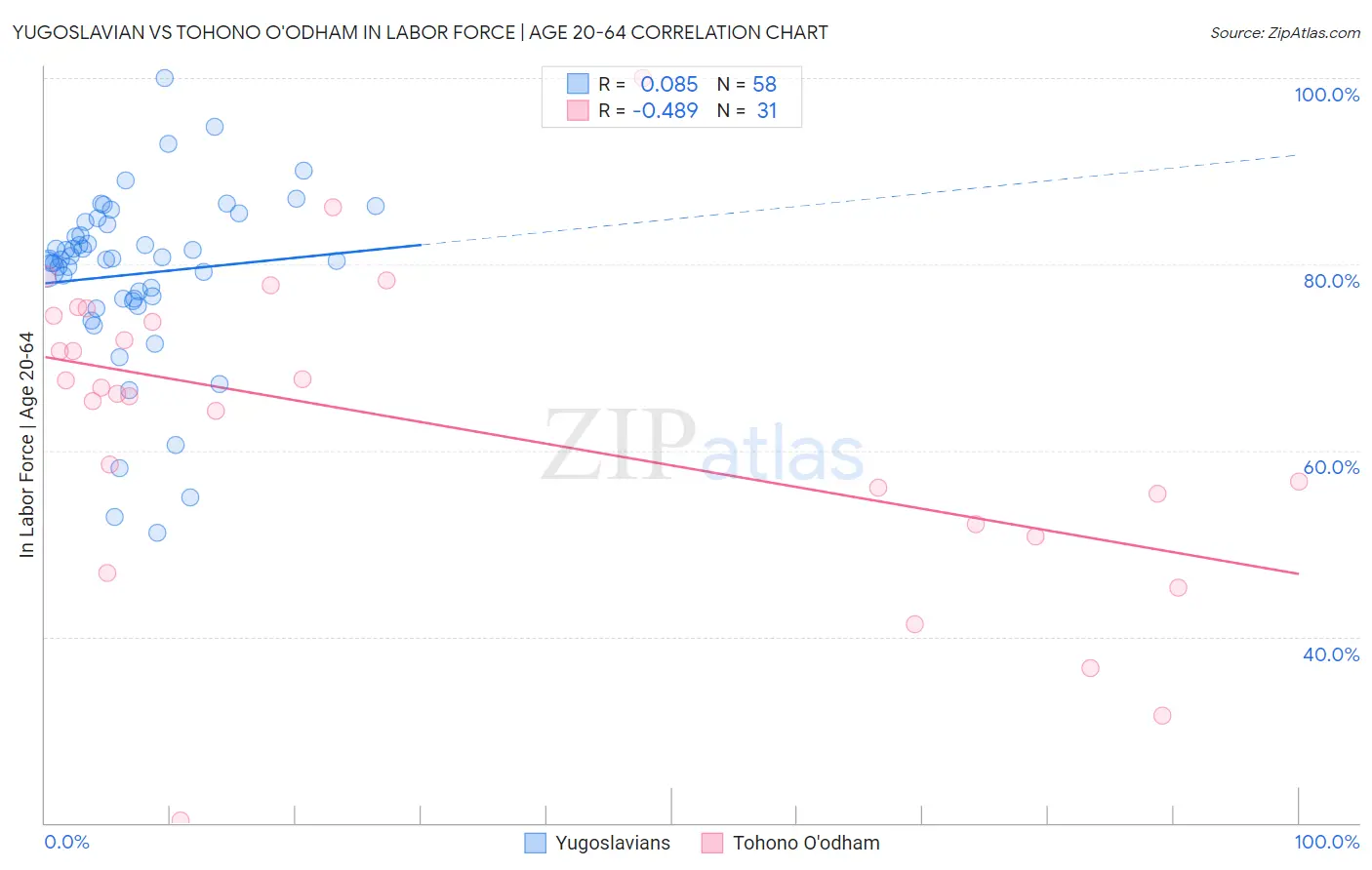 Yugoslavian vs Tohono O'odham In Labor Force | Age 20-64