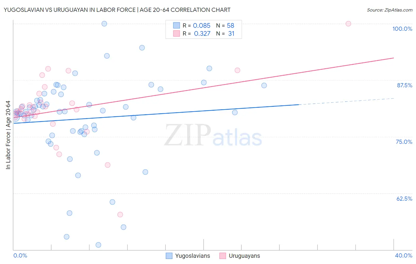 Yugoslavian vs Uruguayan In Labor Force | Age 20-64