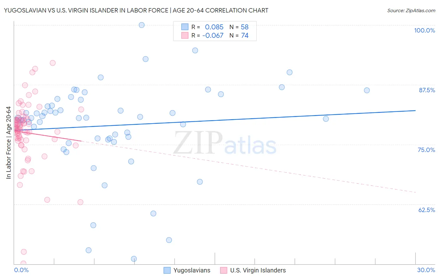 Yugoslavian vs U.S. Virgin Islander In Labor Force | Age 20-64