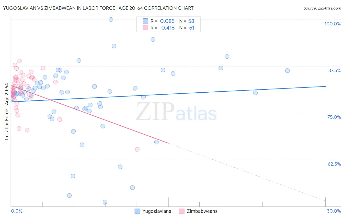 Yugoslavian vs Zimbabwean In Labor Force | Age 20-64