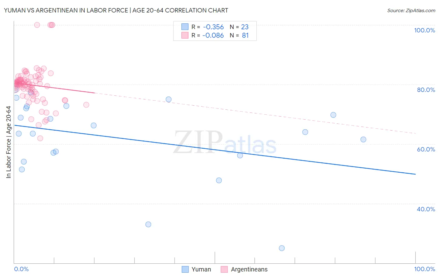 Yuman vs Argentinean In Labor Force | Age 20-64