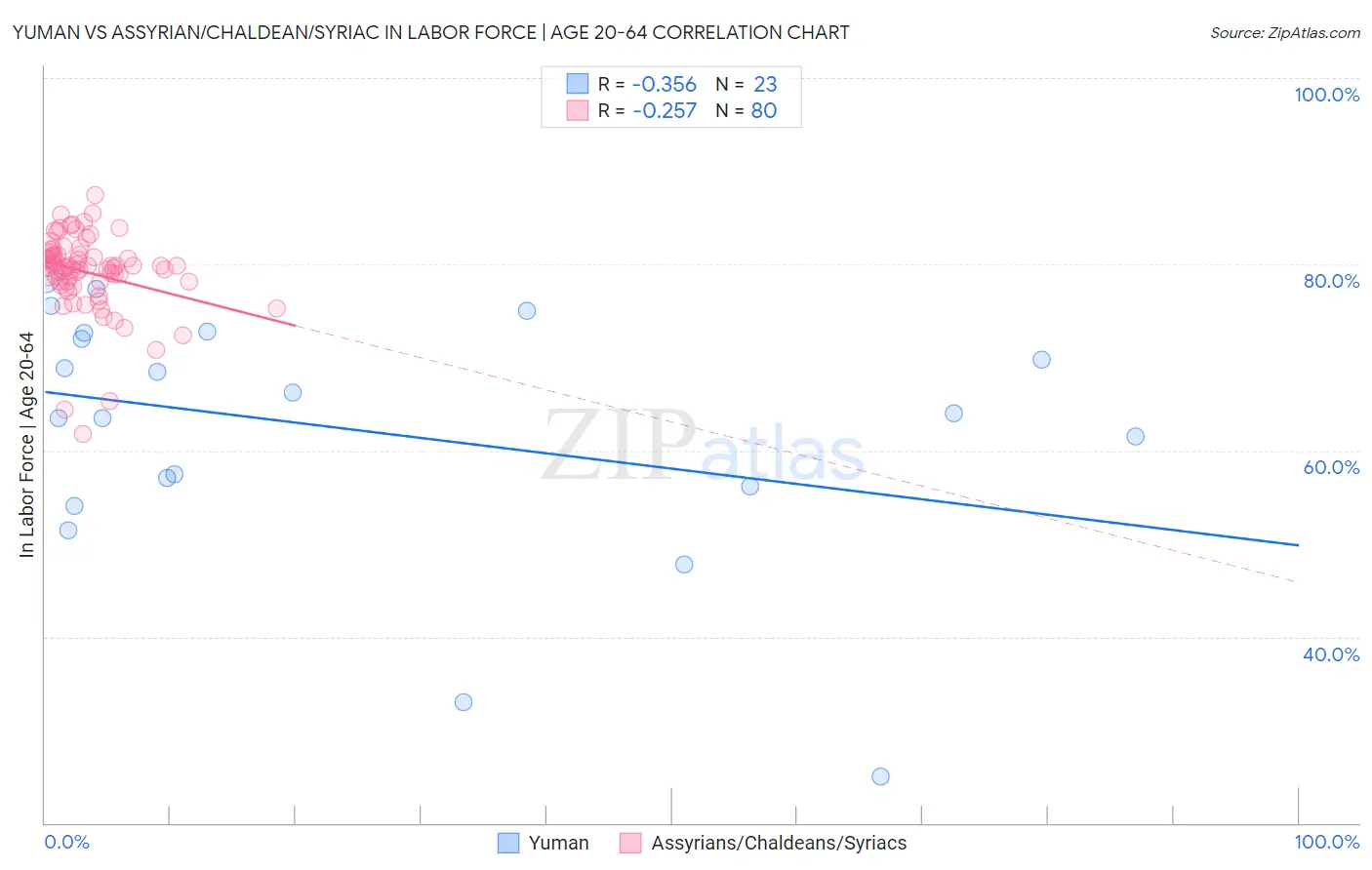 Yuman vs Assyrian/Chaldean/Syriac In Labor Force | Age 20-64